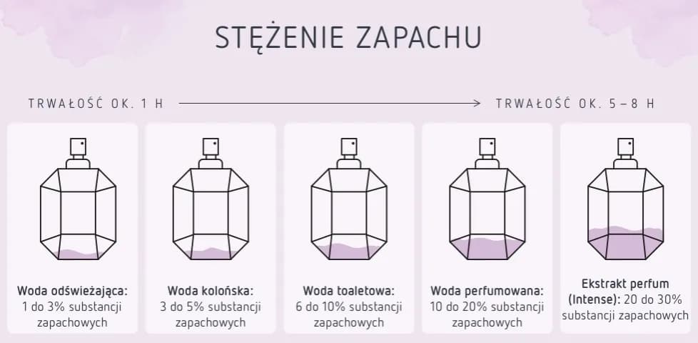 Woda kolońska czy toaletowa – poznaj kluczowe różnice i wybór